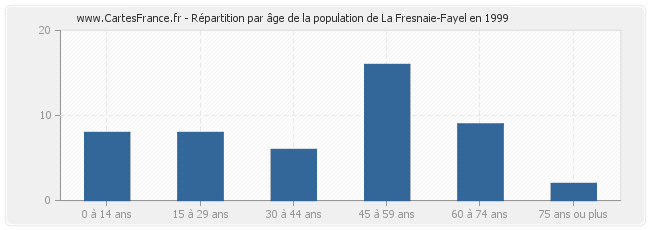 Répartition par âge de la population de La Fresnaie-Fayel en 1999